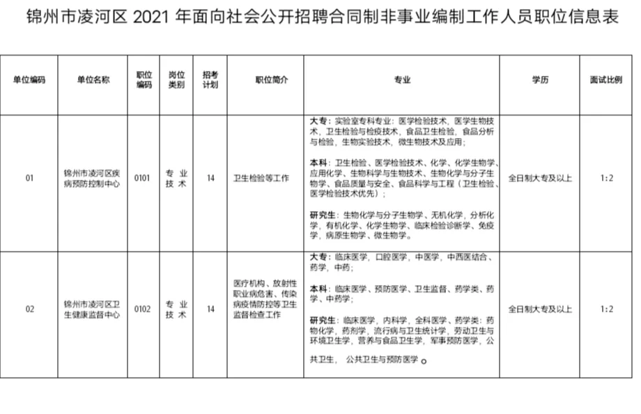 2021年锦州市凌河区面向社会公开招聘合同制