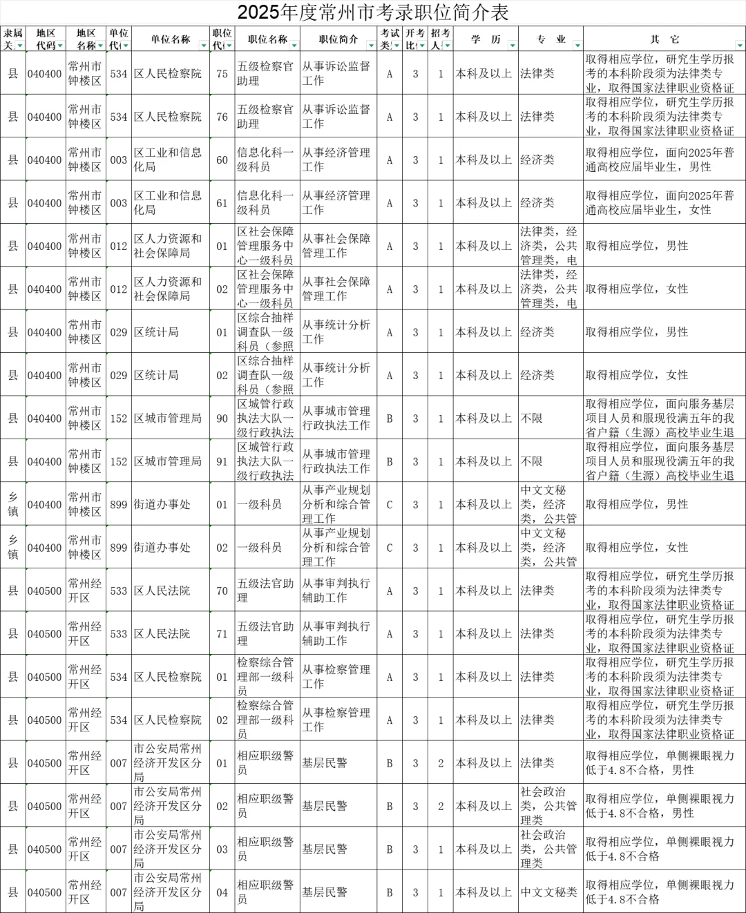 2025年度江苏常州市机关考录职位简介表