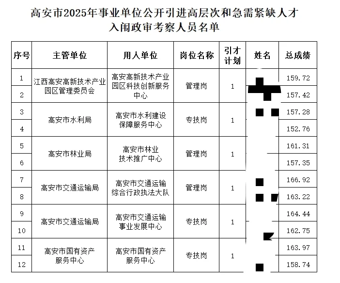 宜春县区人才引进入闱考察人员名单公告