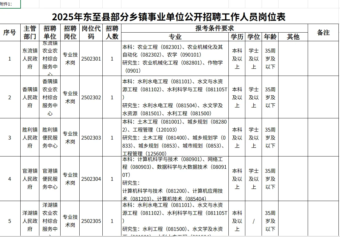 25年池州东至县乡镇事业单位招聘21人