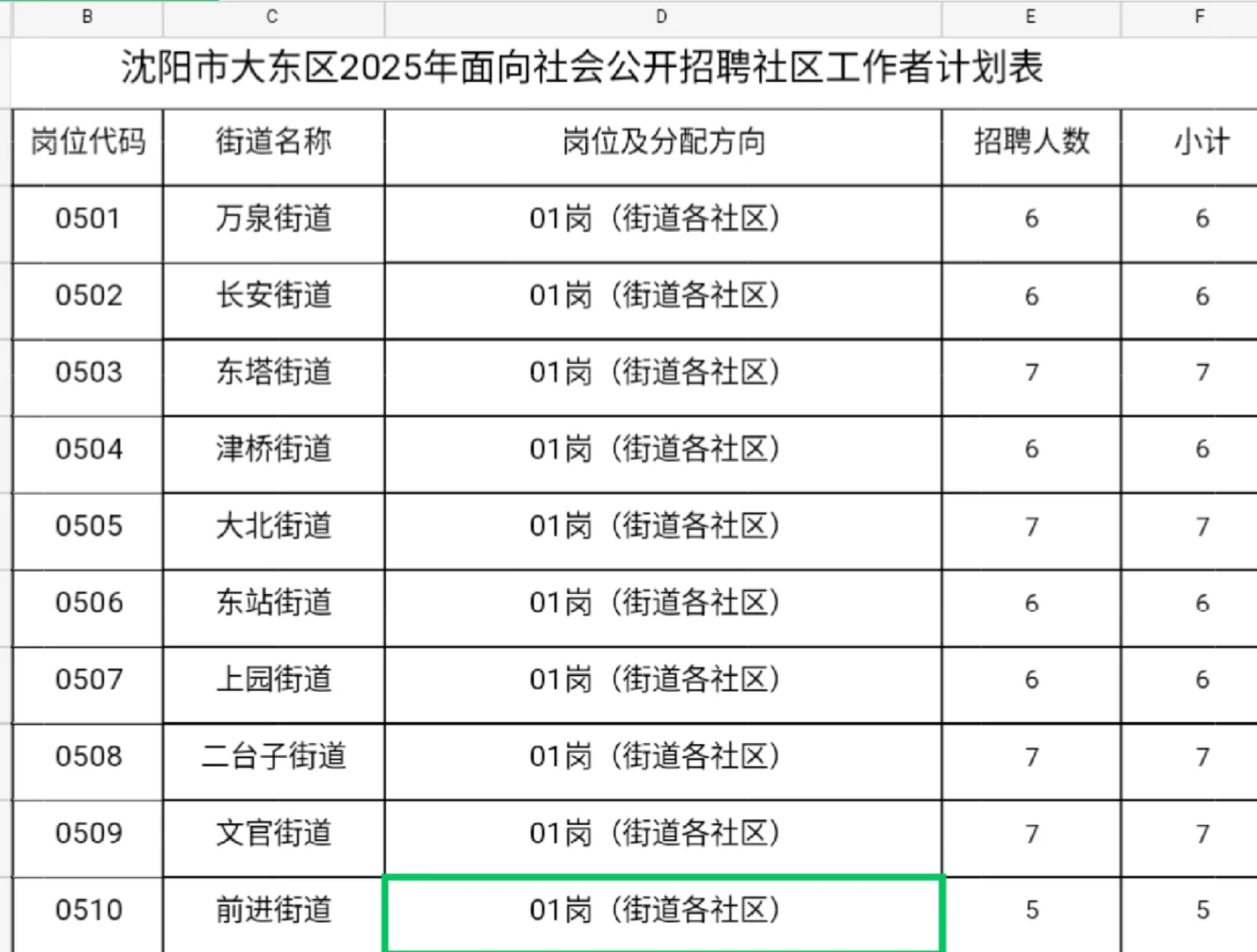 沈阳市招录724名社区工作者❗大专可报！
