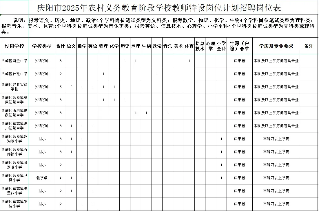 庆阳市特岗教师招聘科目及人数