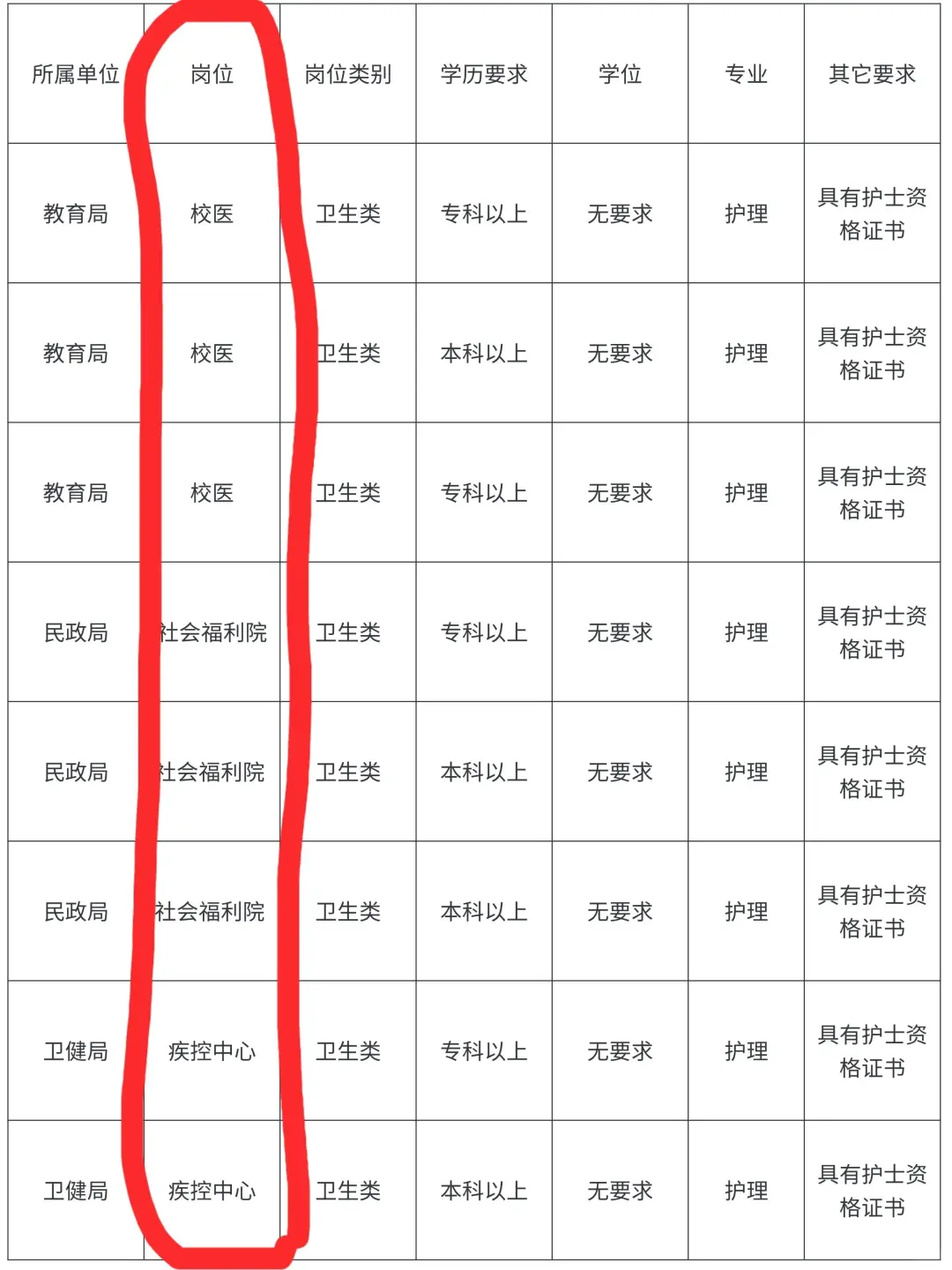 10月27日护理编制招聘岗位 （监狱 卫生院 校