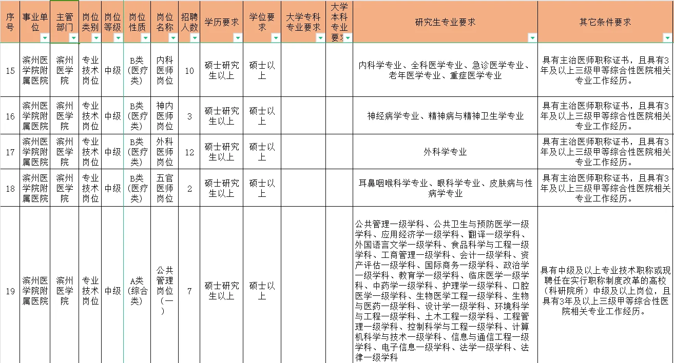 滨州医院社招116人！本科起报