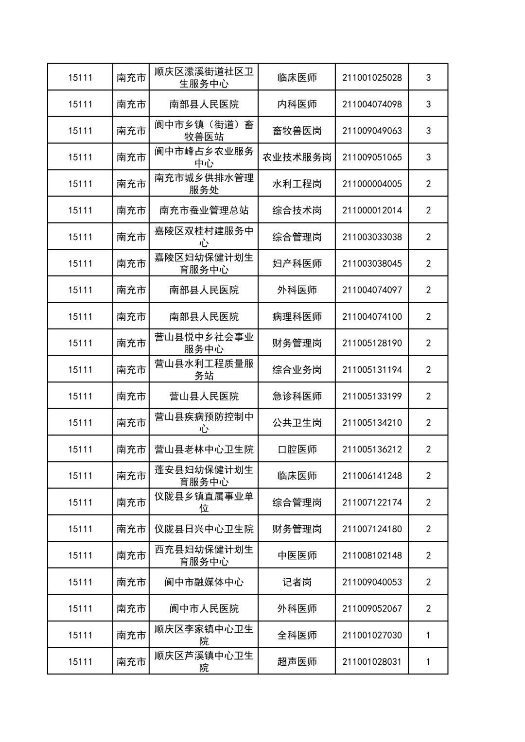 冲啊~四川事业单位南充市缴费数＜5人岗汇总