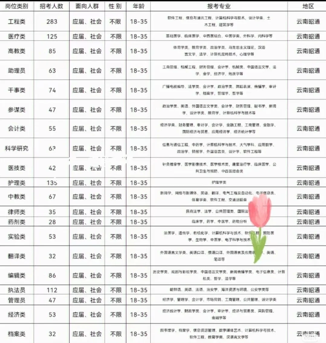 云南昭通出了！！云南昭通