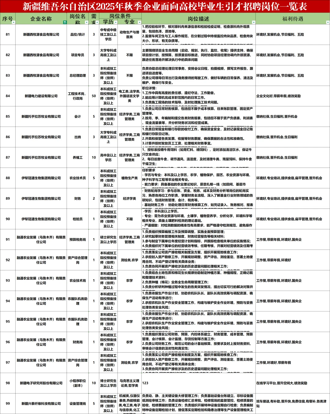 新疆企业人才引进4231人！本科专科有岗