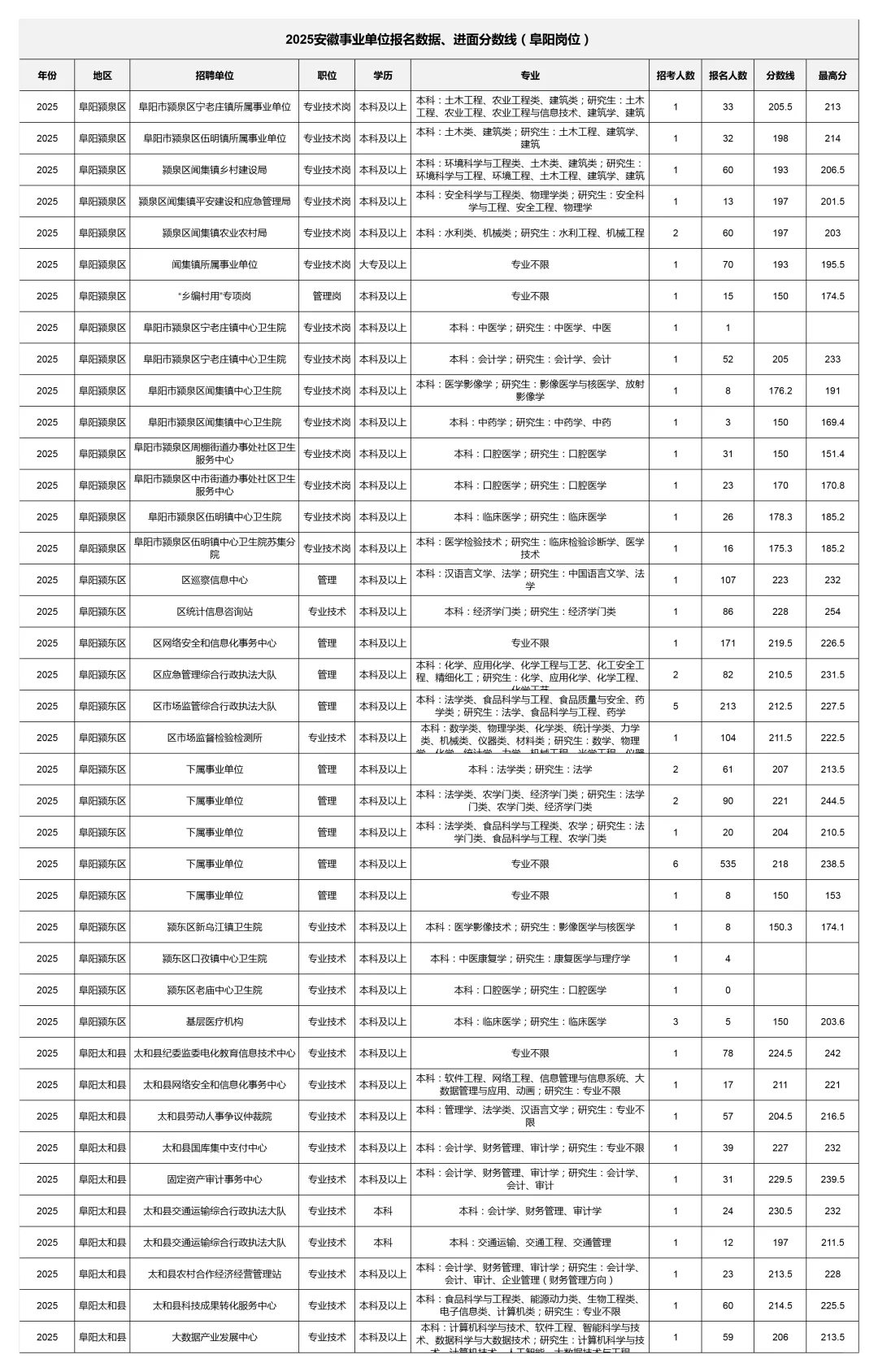 2025阜阳事业单位报考数据深度分析