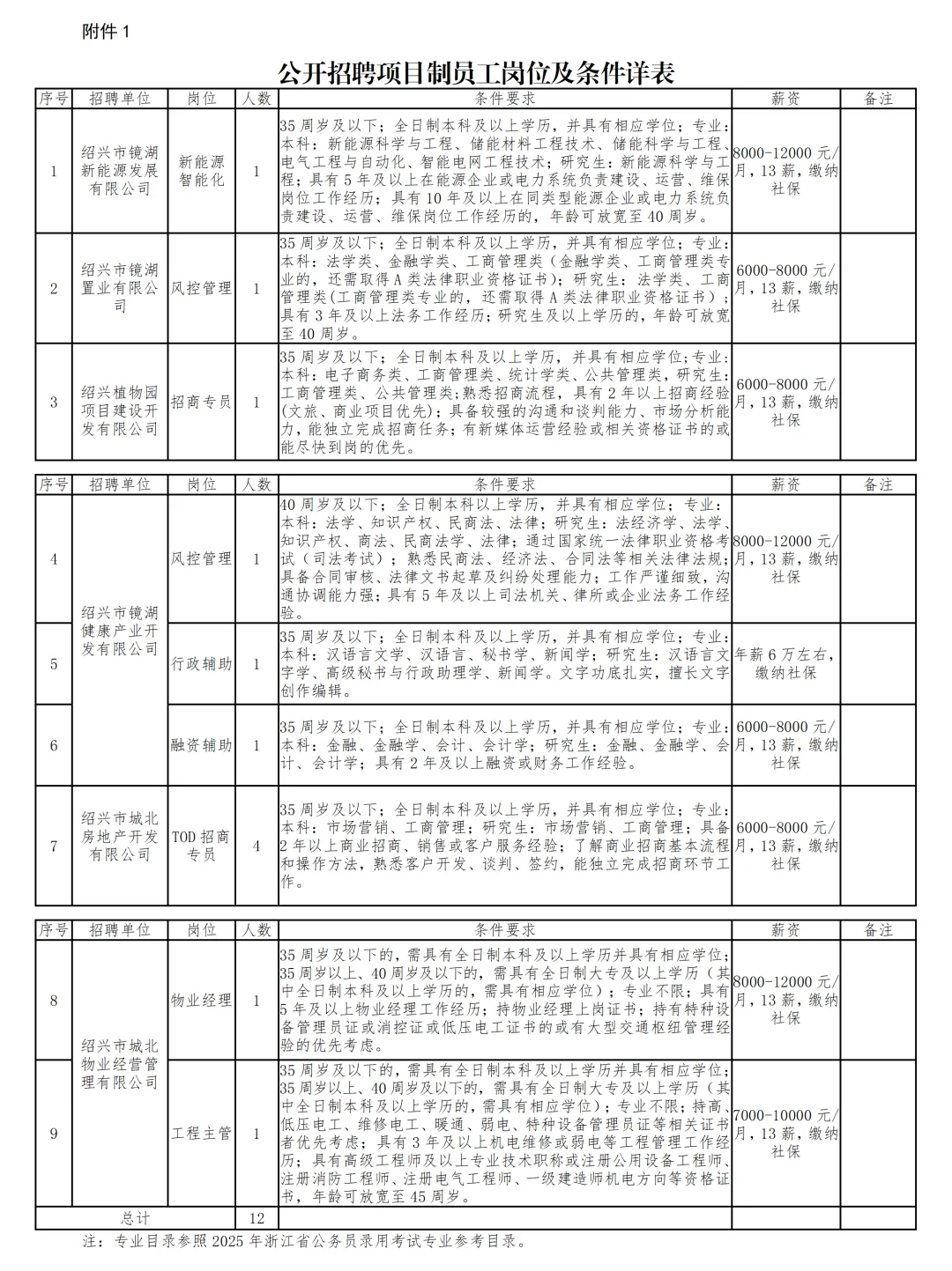 绍兴市镜湖开发集团下属国企社招项目制12人