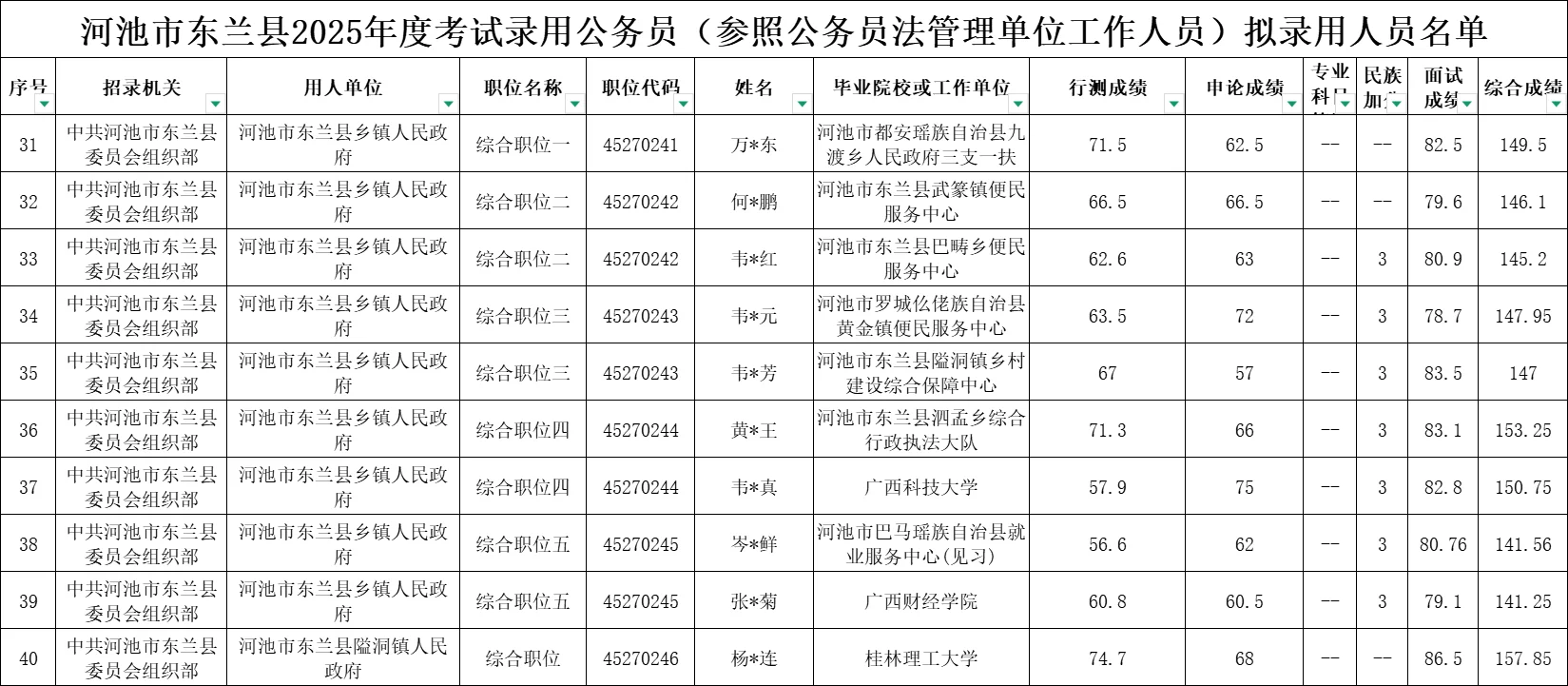 【河池市东兰县】25年公务员录用名单