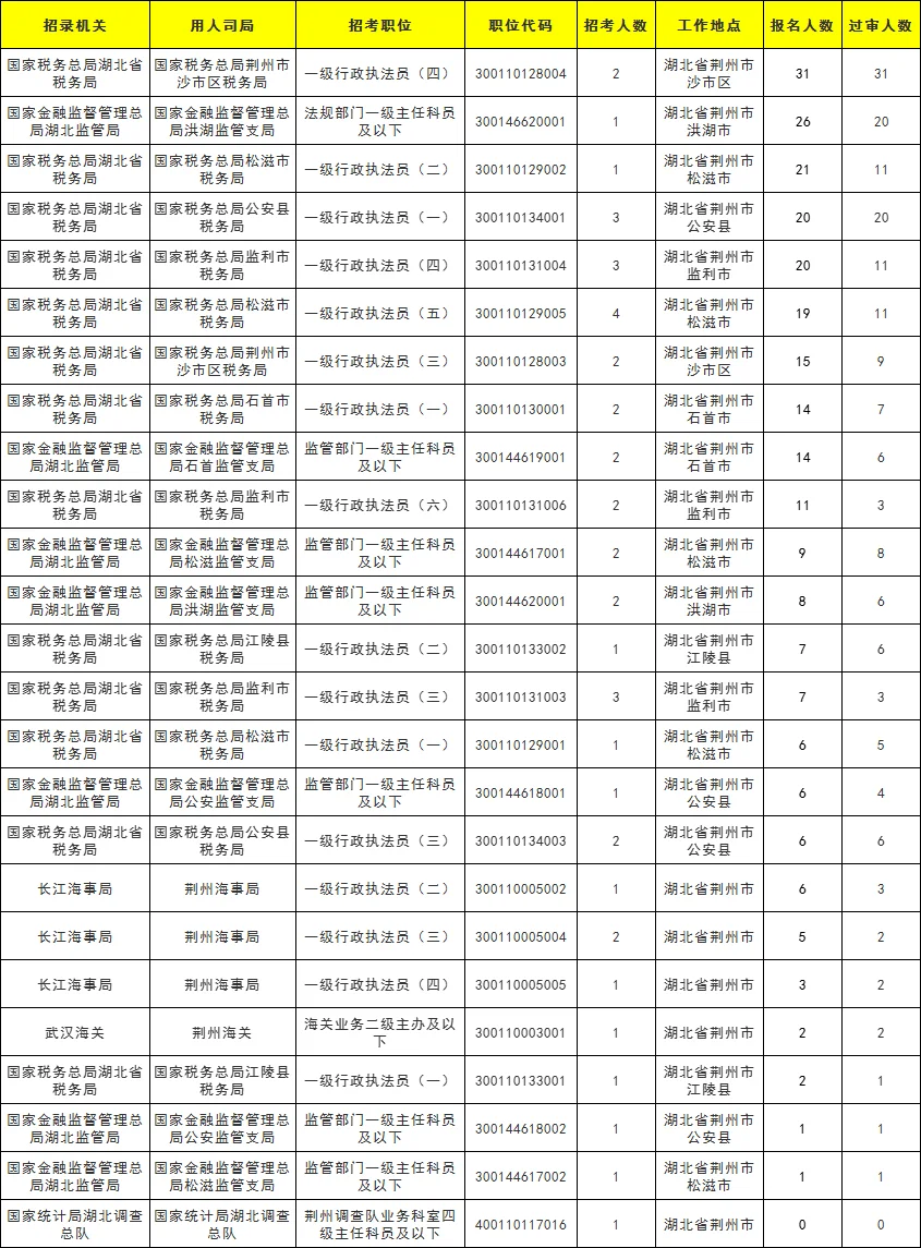 截止21日13点，荆州国考各岗位报名数据