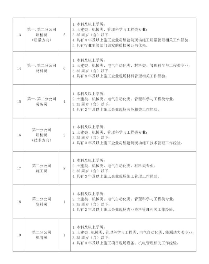 报满即止！泉州城建招聘40+人！含专业不限