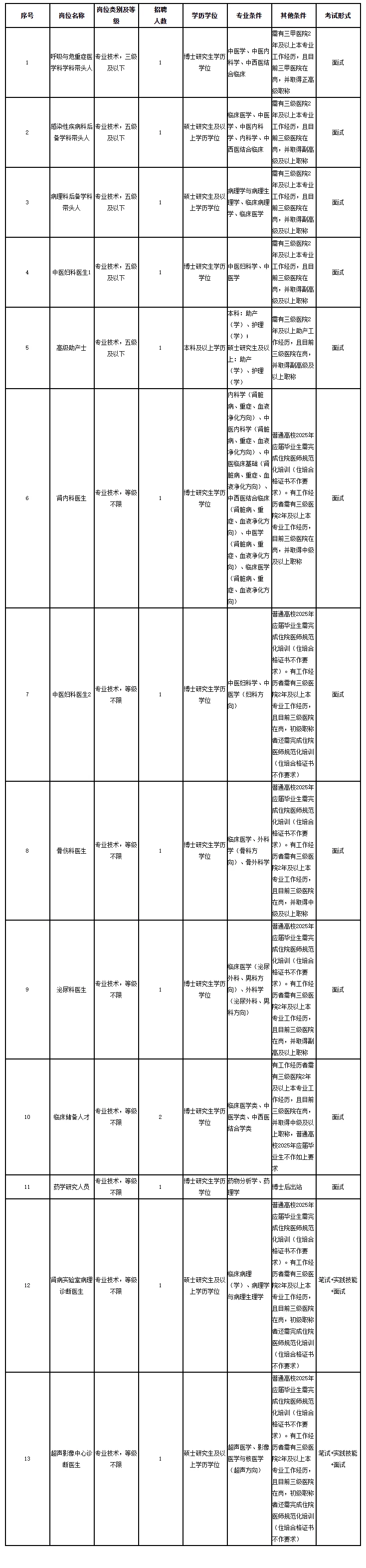 【编制】杭州市中医院招聘高层次人才14名