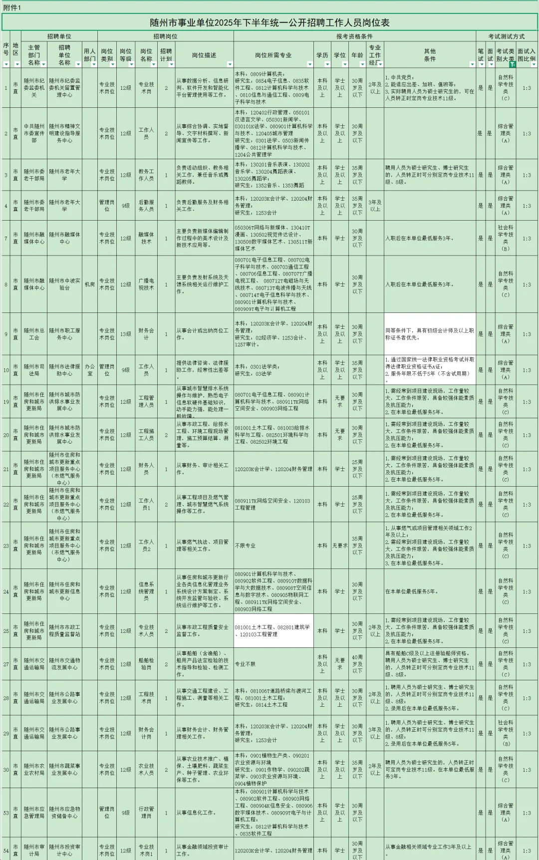 有编制，事业单位招聘本科起！随州市！