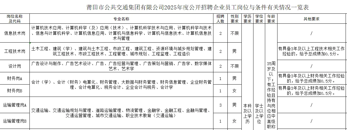 国企招聘|莆田市公共交通公司招聘23人