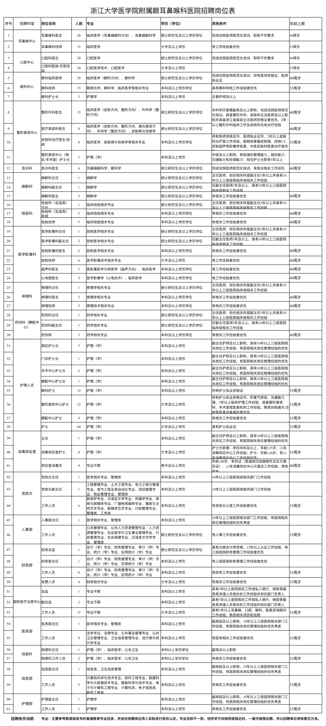 报名开始！正式公告！浙医五官科医院招聘