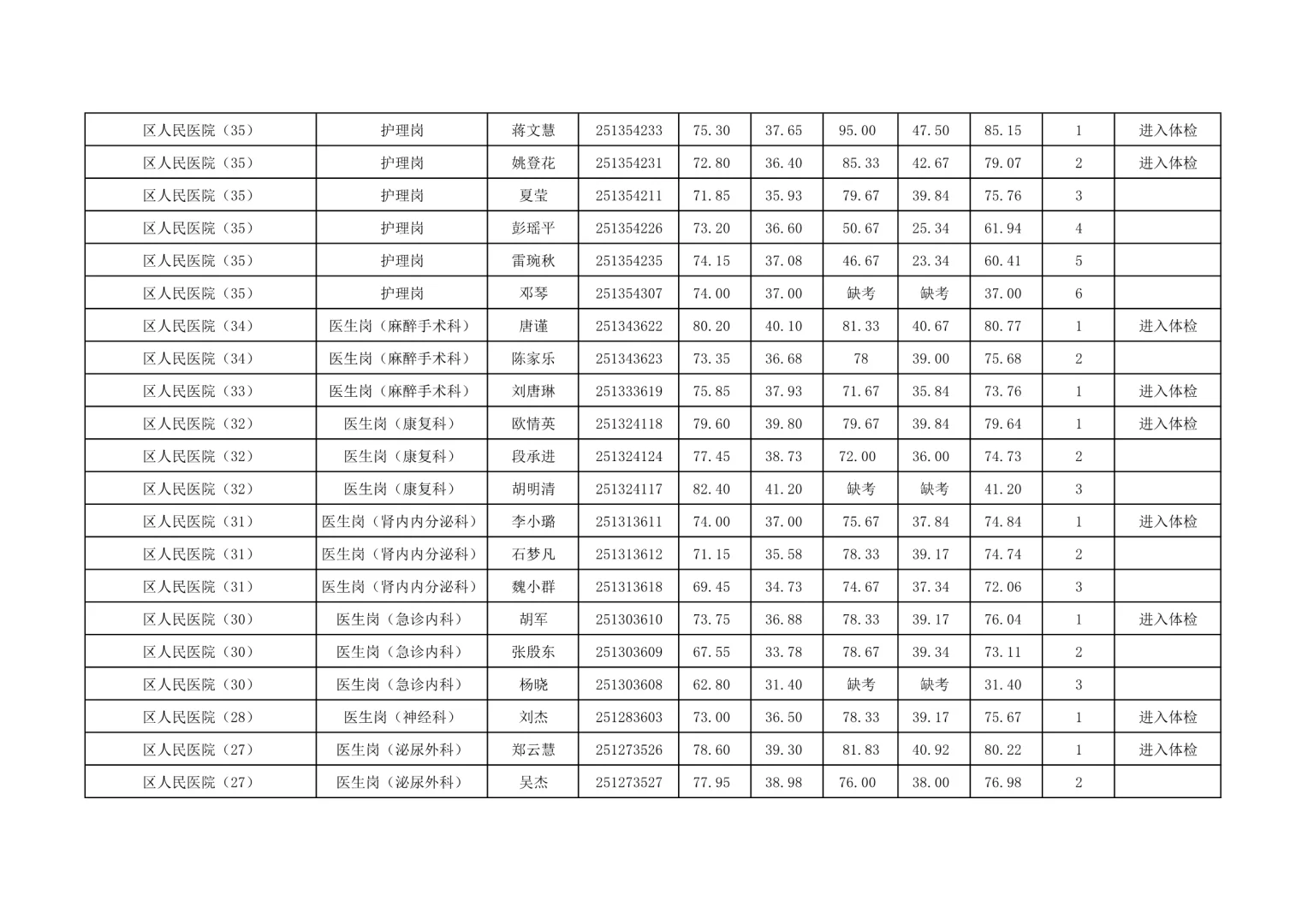 恭喜进入体检！25湖南怀化事业单位公开招聘