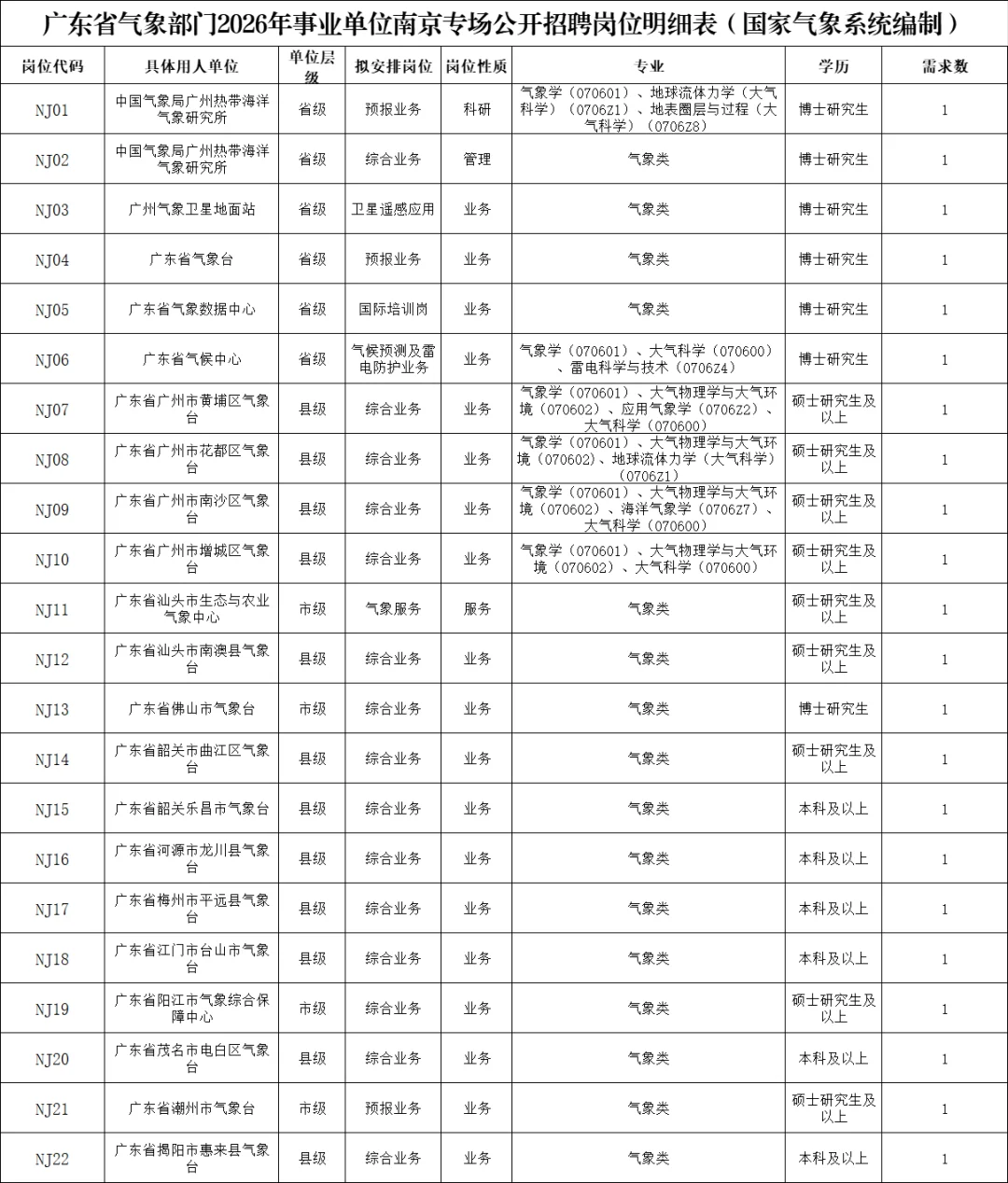 编制｜2026年广东省气象部门招32人（仅面试）