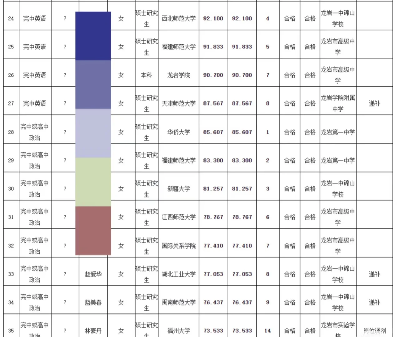 今年龙岩市属中学上岸教师学历