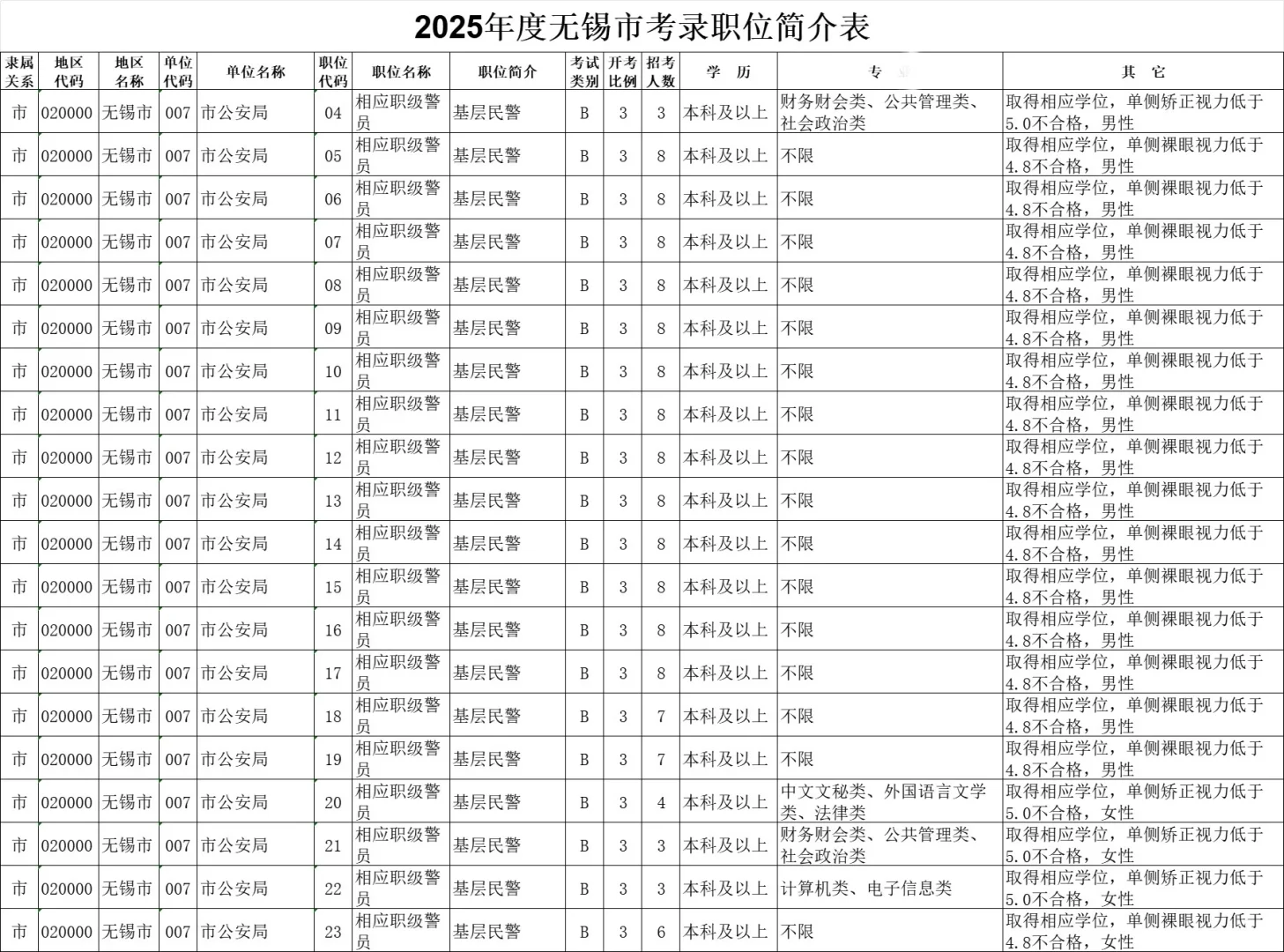 江苏省考-无锡岗位表