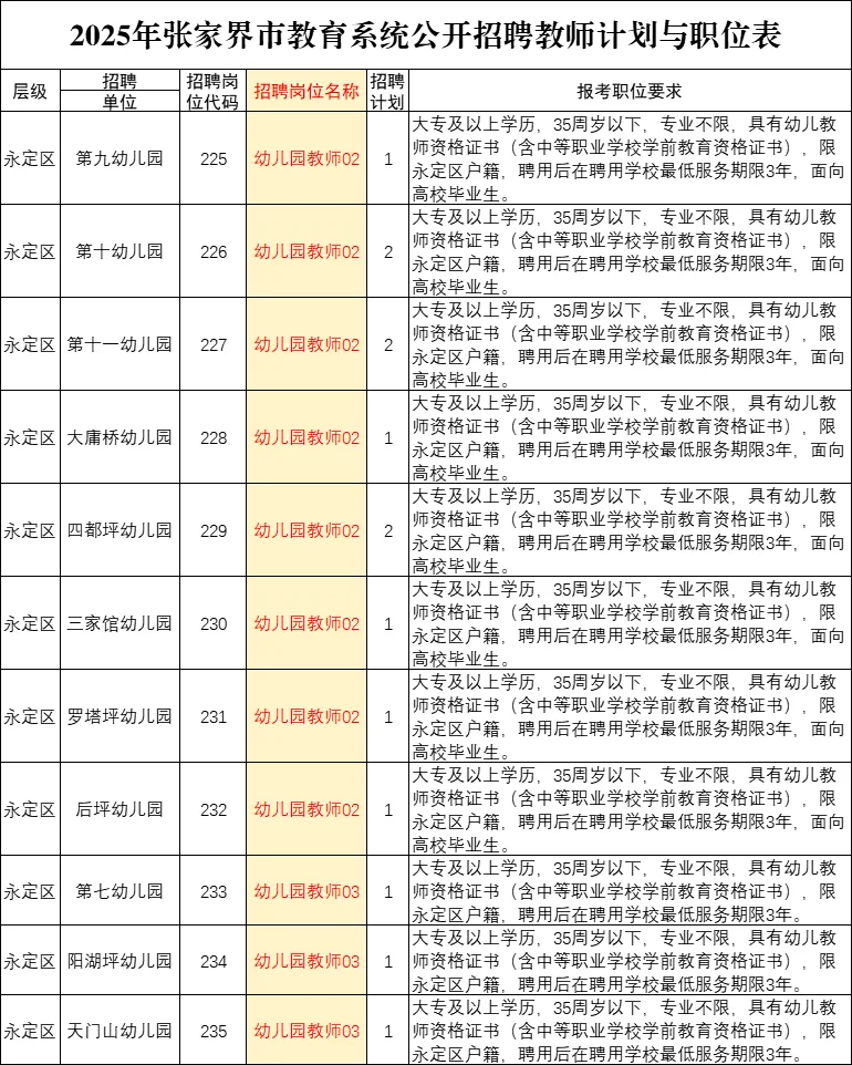 张家界教师招59人！明天报名，幼儿园占23人