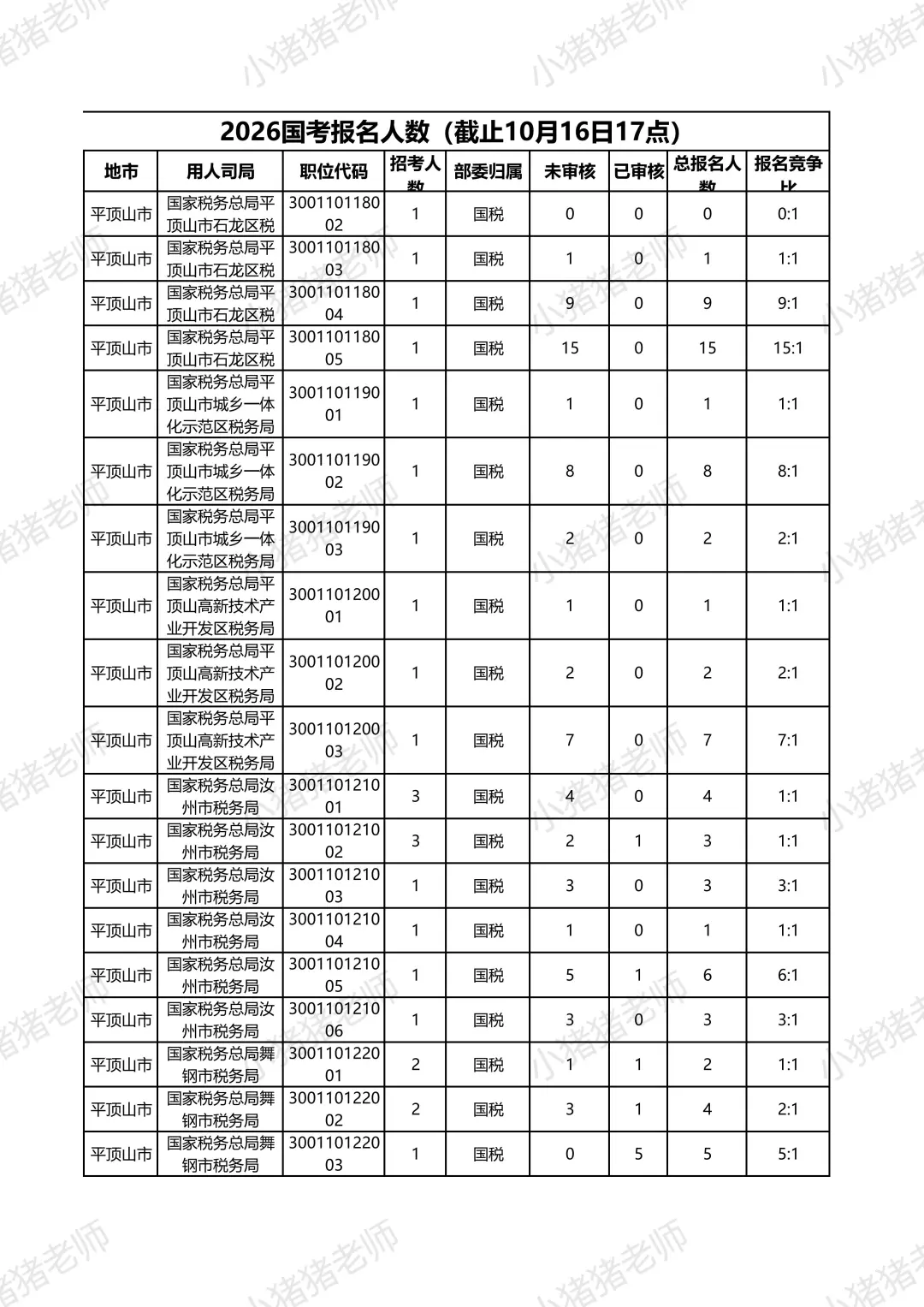 2026国考报名人数揭秘平顶山篇（10月16日17
