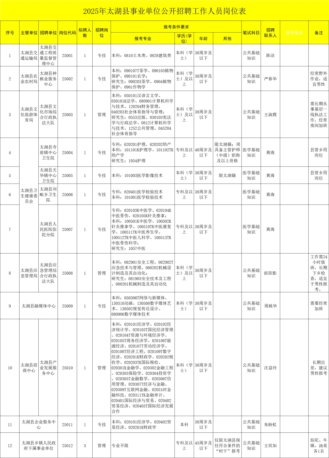 编制！安庆太湖事业单位招聘14人！