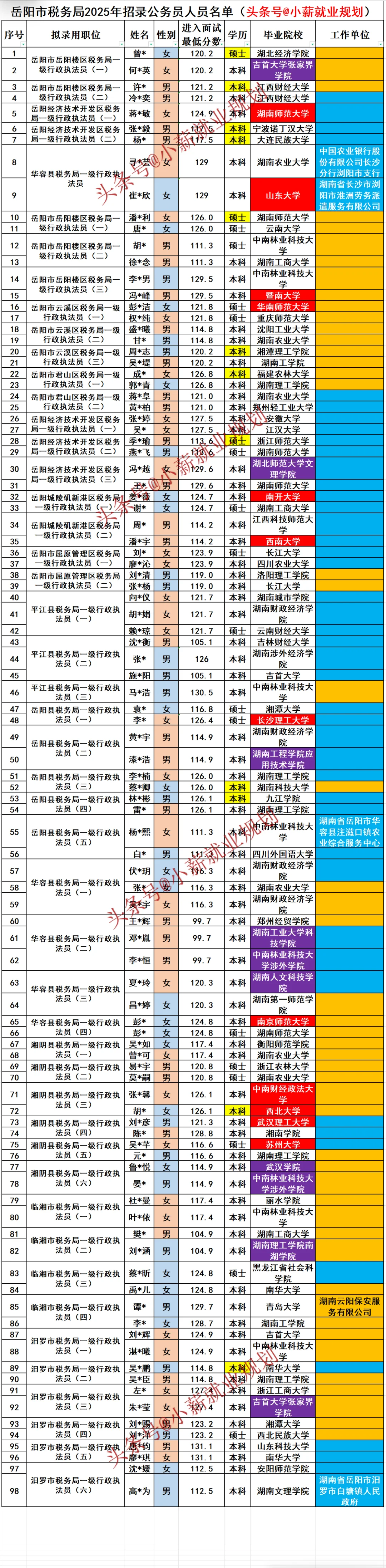 岳阳市税务局2025招录98名公务员人员名单