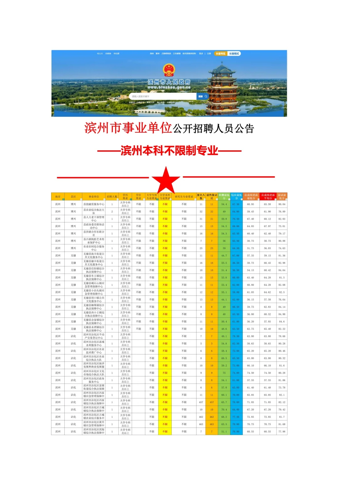 🔥滨州专科起报！不限专业的宝藏岗位表🔥