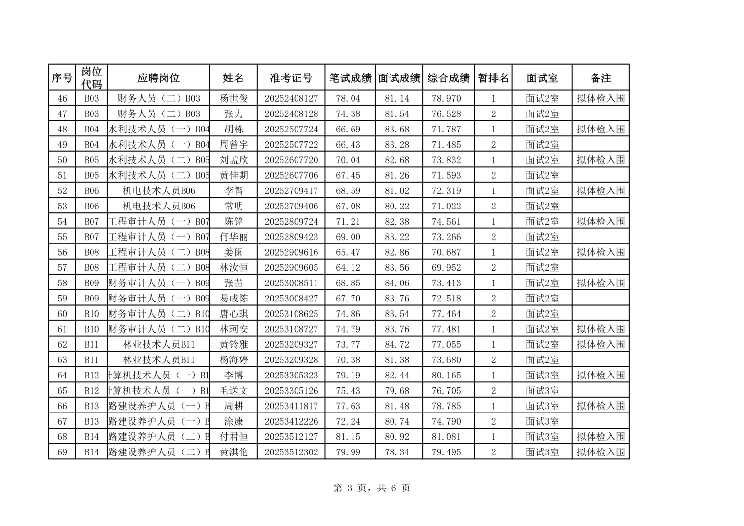 体检名单已出！25湖南岳阳县事业单位招聘！