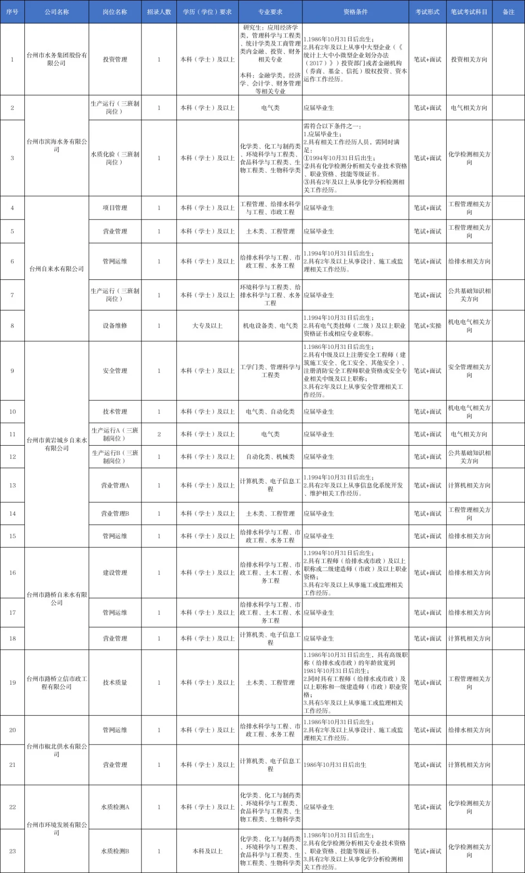 2025年台州市属国企联合招聘（第二批）74人
