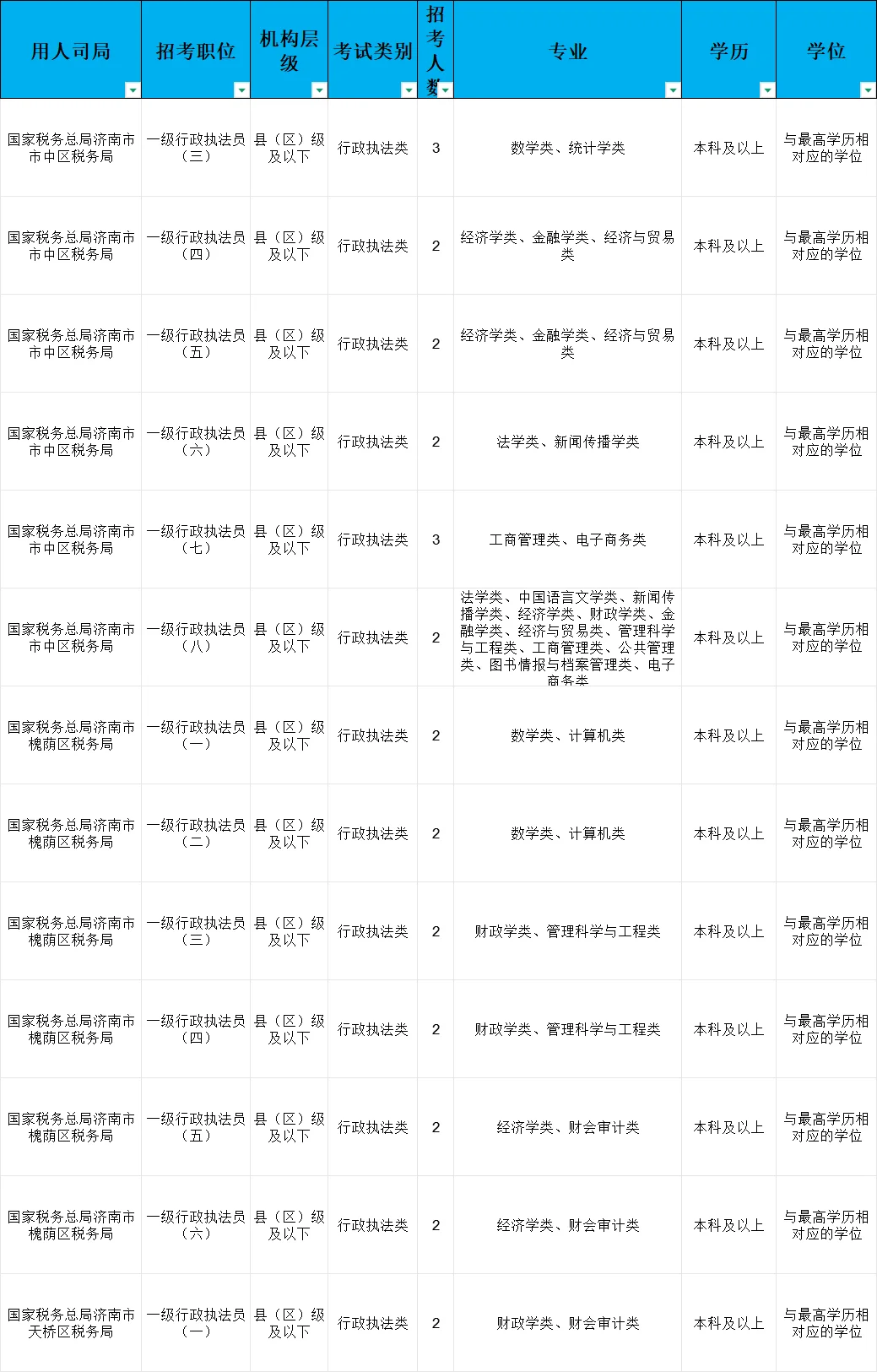 26年济南国考招录简信：本科起报，共274人
