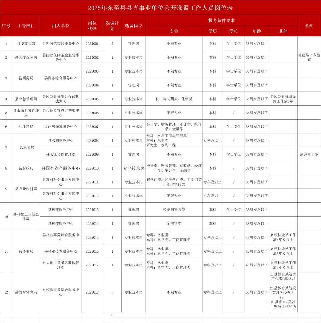池州东至县事业单位选调23人！哇哦