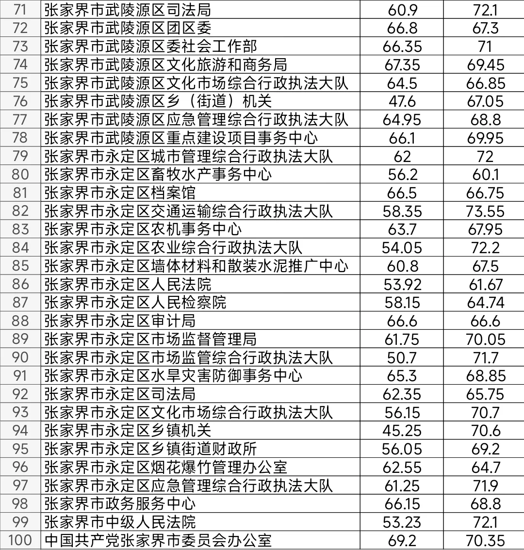 张家界2025年公务员考试进面笔试分数