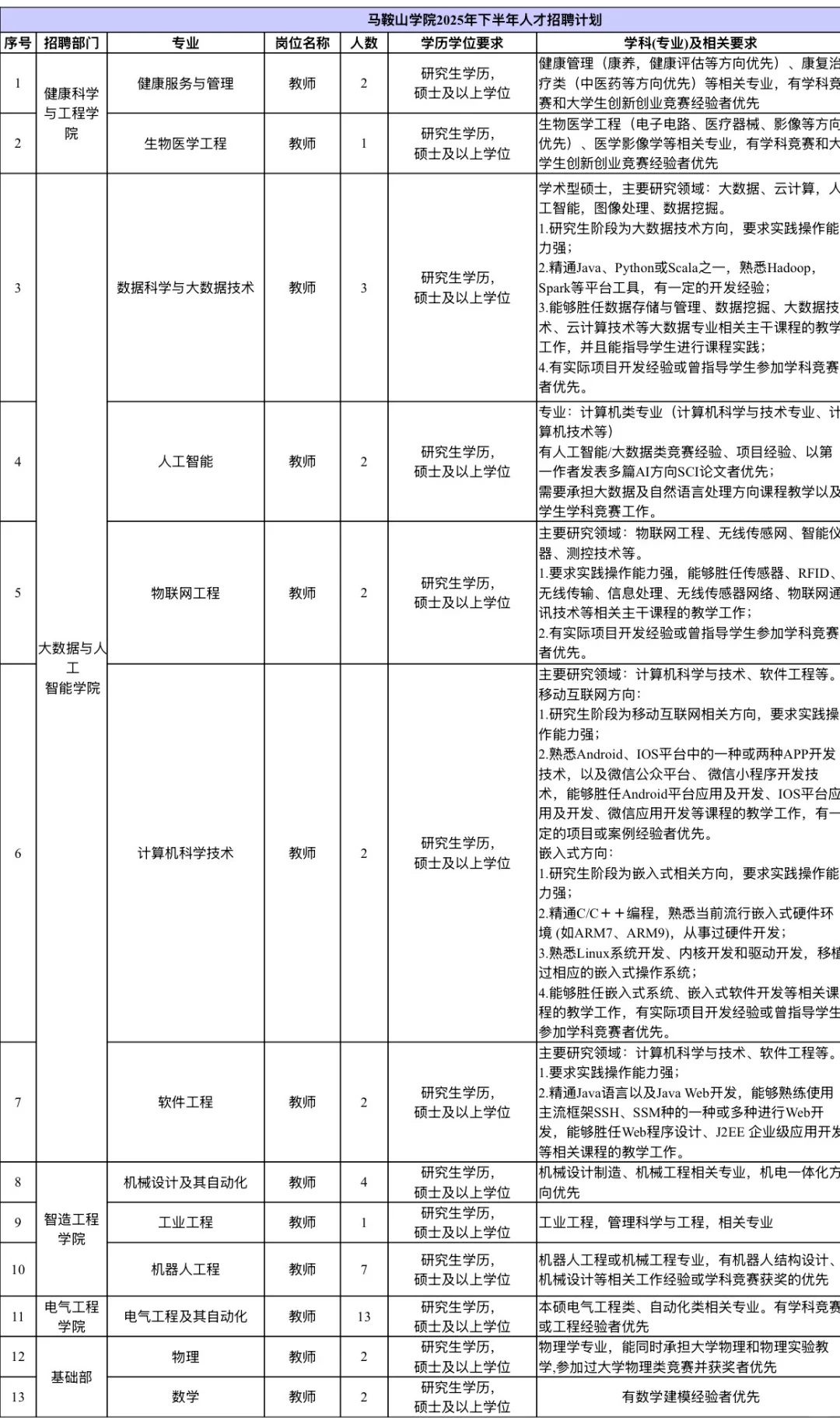 2025年马鞍山学院公开招聘！