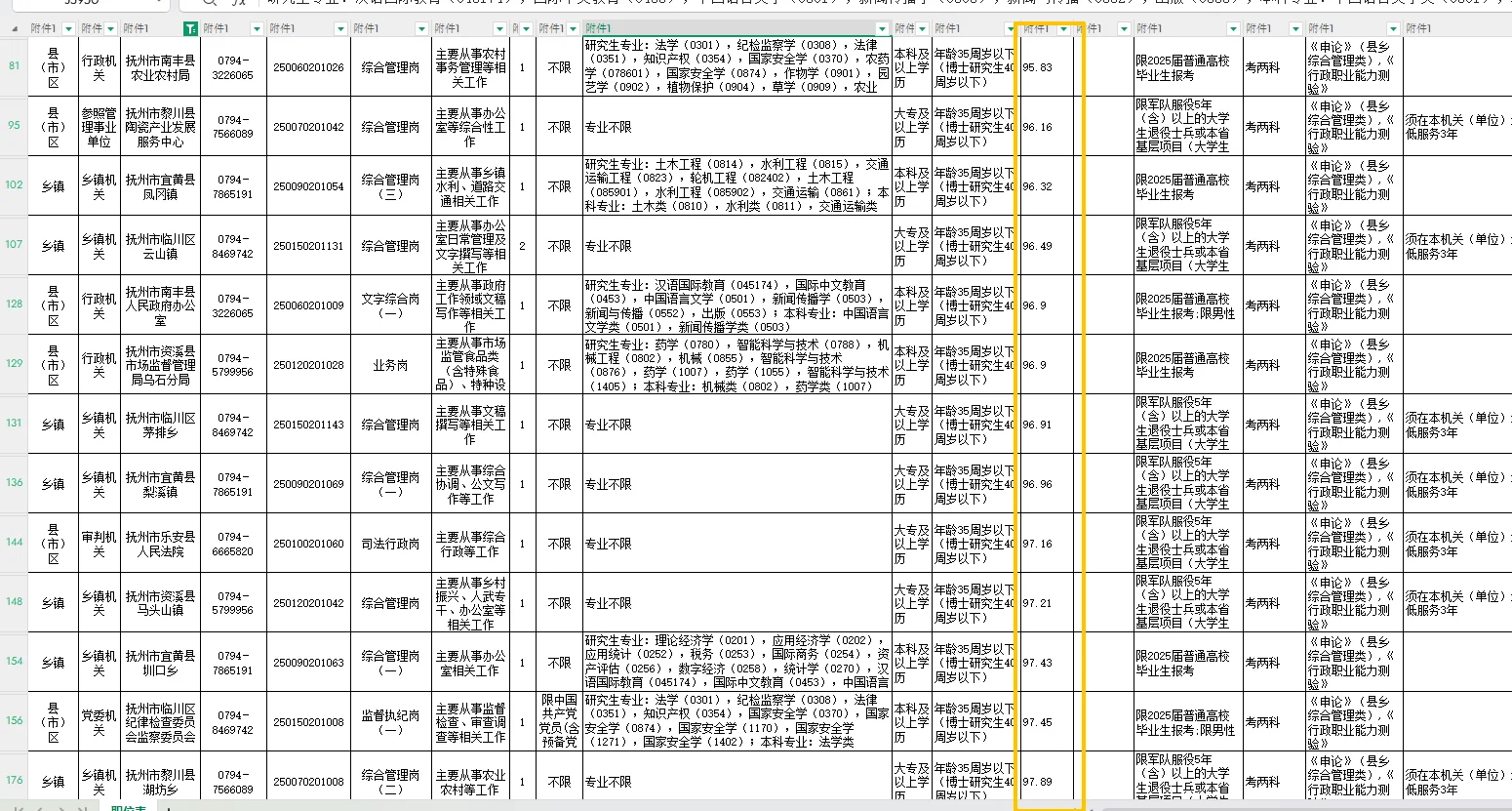 抚州篇｜江西省考岗位表｜含最低入面分