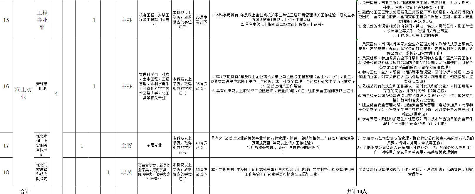 2025淮北市安徽相润投资控股集团社招19人