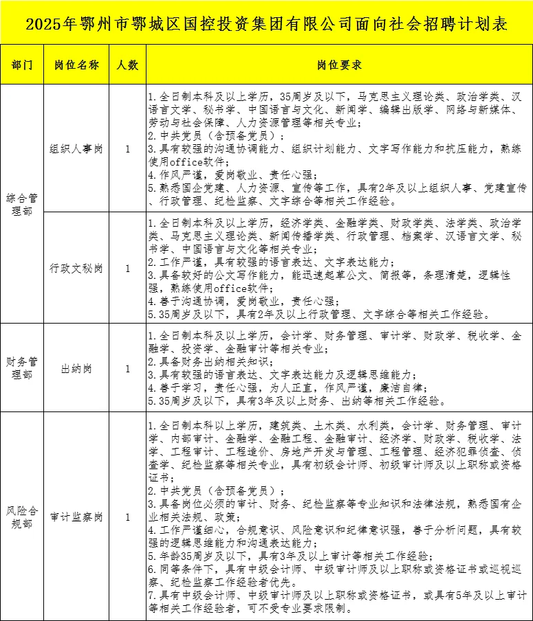 鄂州市鄂城区国控投资集团有限公司招聘8人