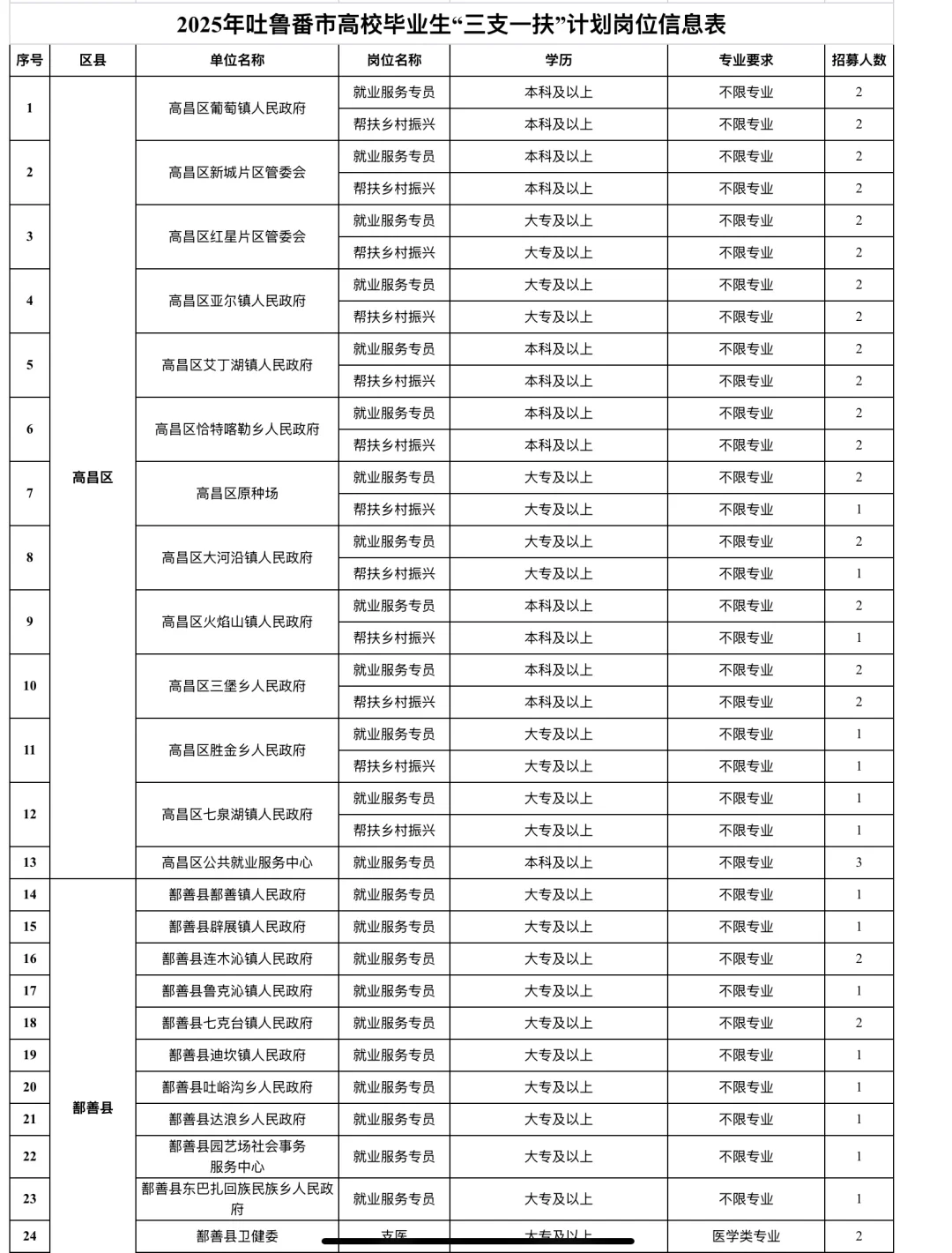 专科专业不限！吐鲁番三支一扶招募80名