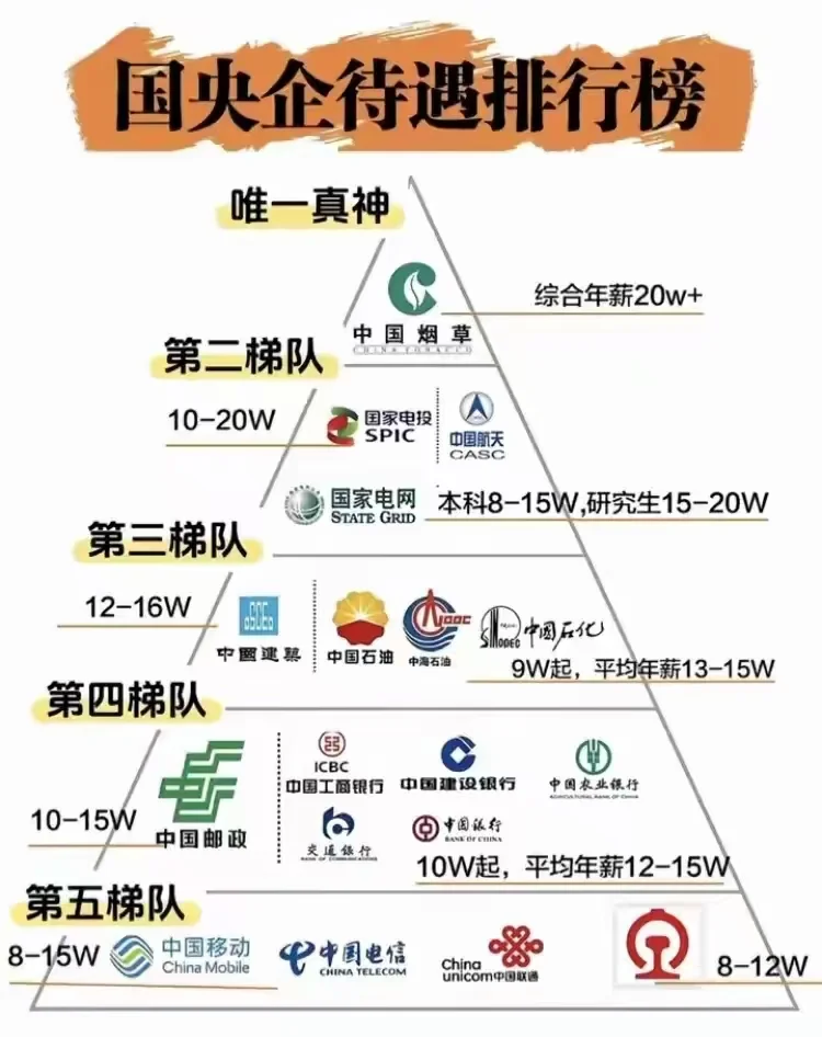 国央企待遇排行榜