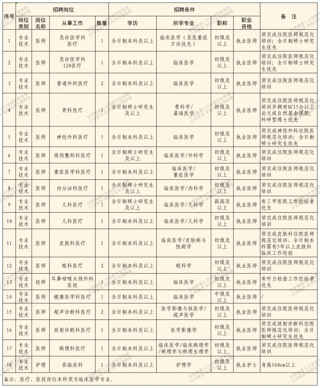 福建第910医院，无非就是这些题快背！