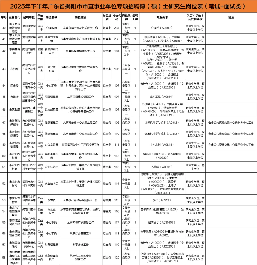 🔥新出编制！揭阳市市直事业单位134人