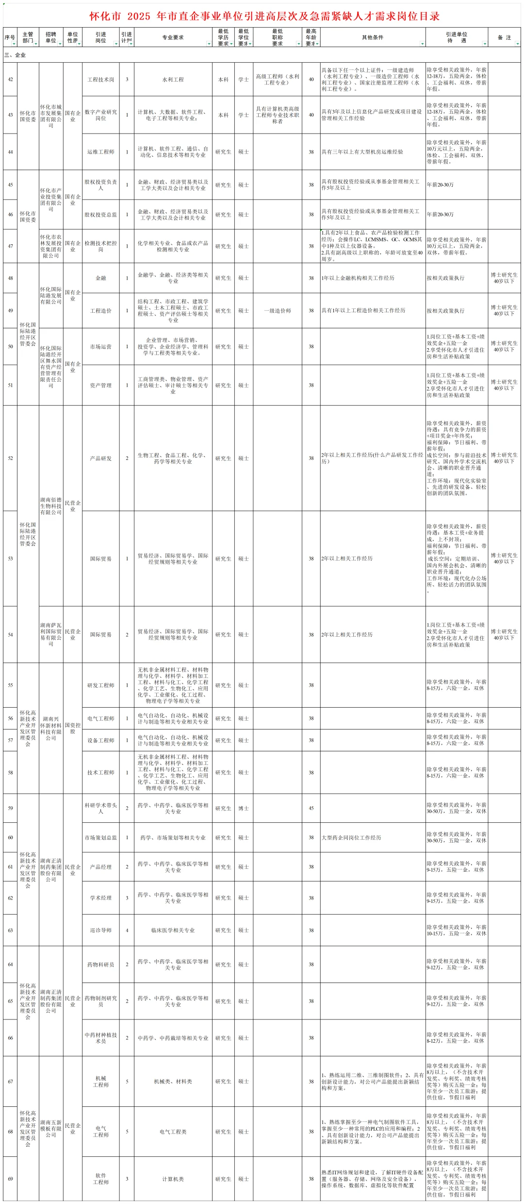 怀化市第二批市直企事业单位招108人！