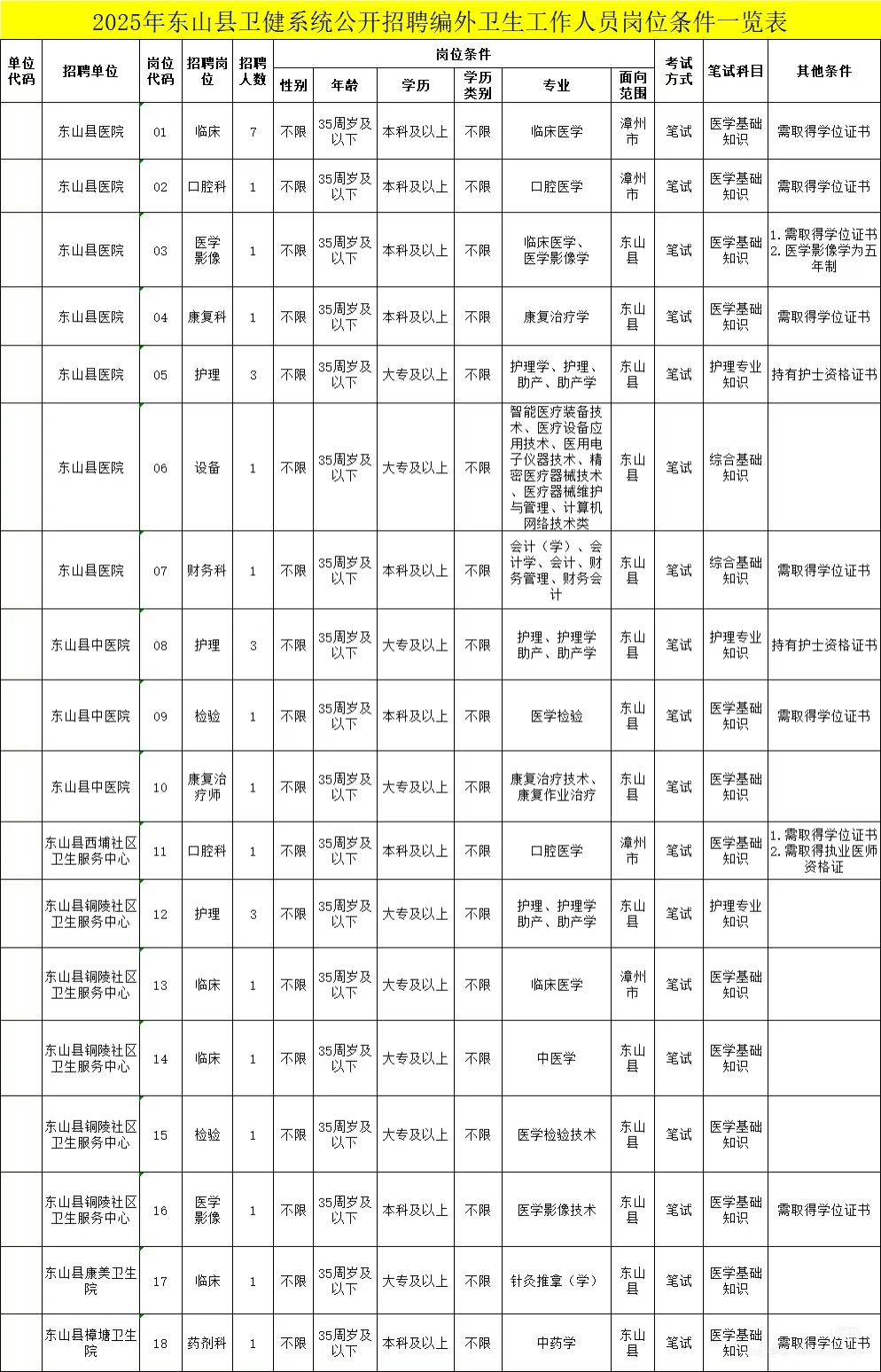 漳州东山卫健招聘30人💞