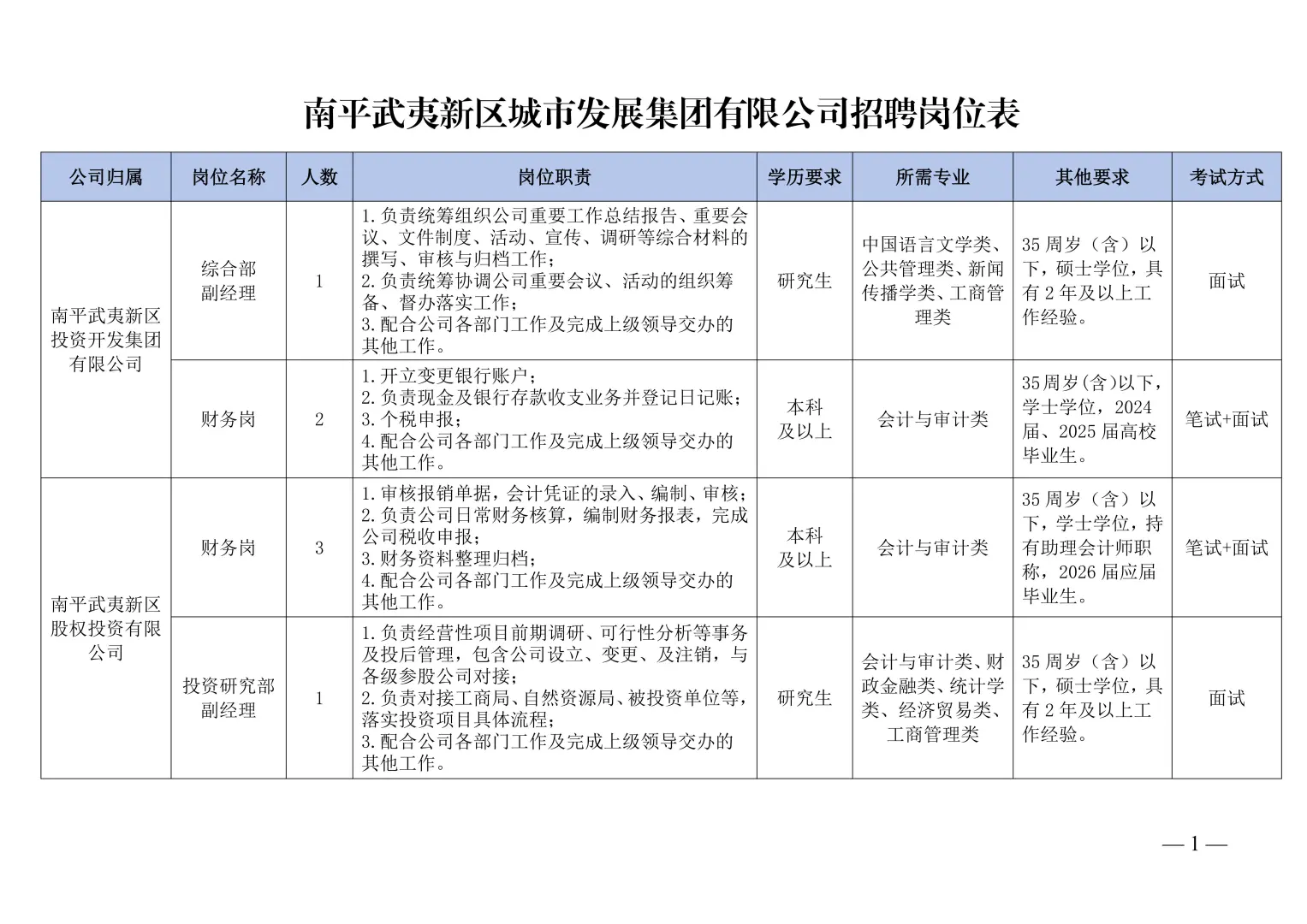 武夷新城发集团招28人！5K，笔+面