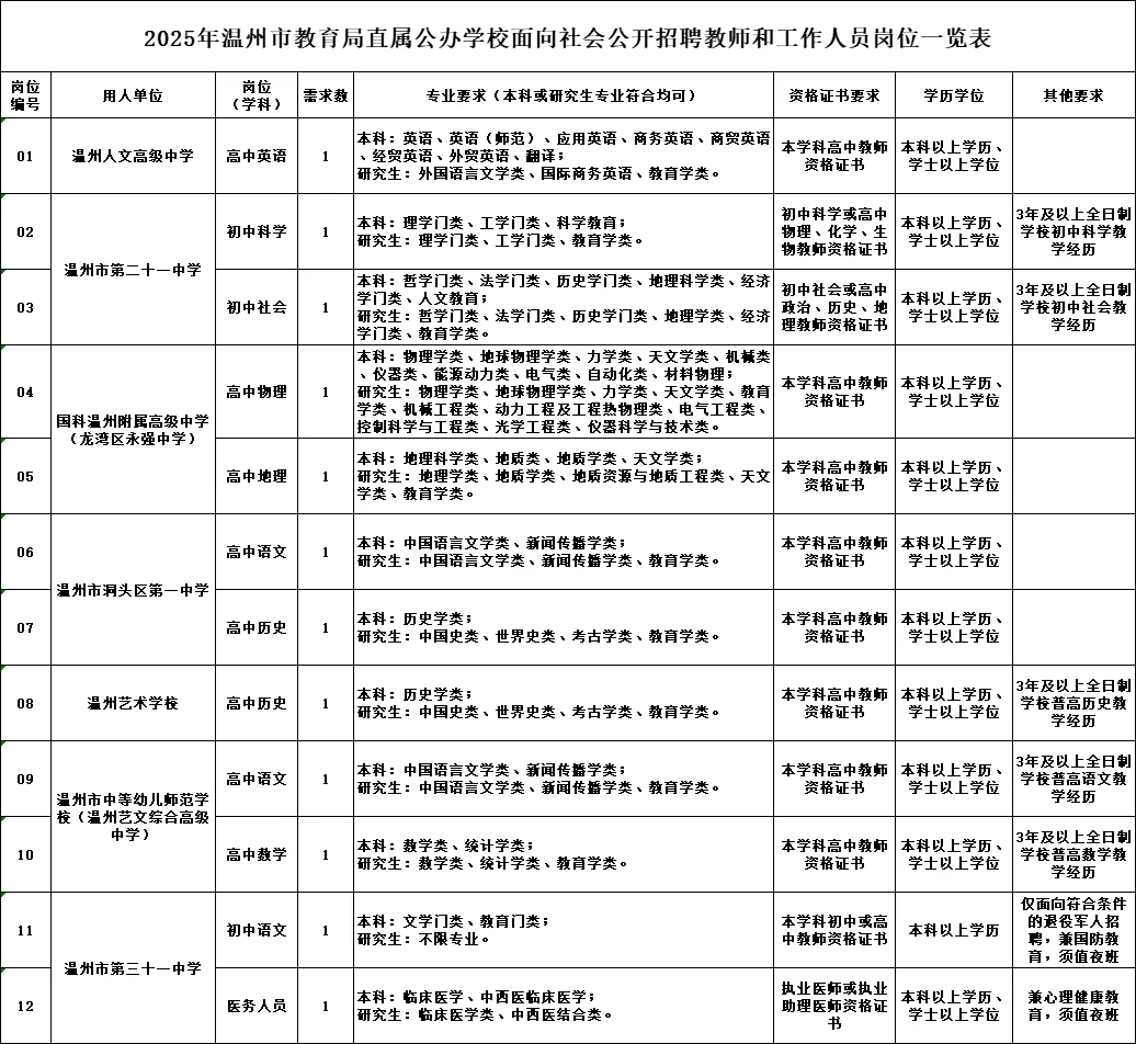 温州市直属教师招聘公告！！！