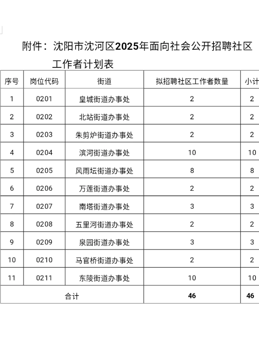 沈阳市招录724名社区工作者❗大专可报！