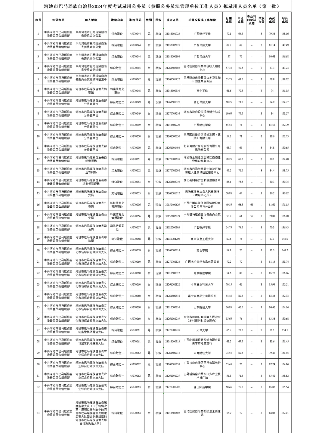 河池公务员想要上岸需要多少分