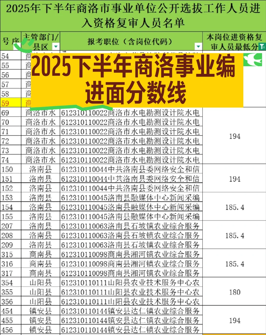 🔥商洛下半年事业编资格审核名单已出！