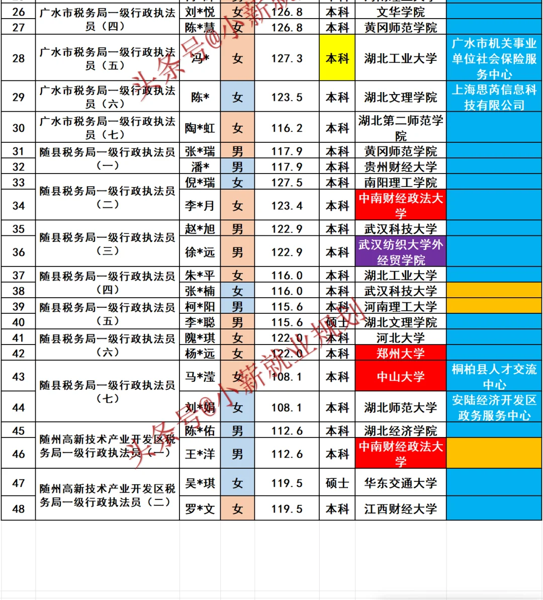 随州市税务局2025年招录公务员48人员名单